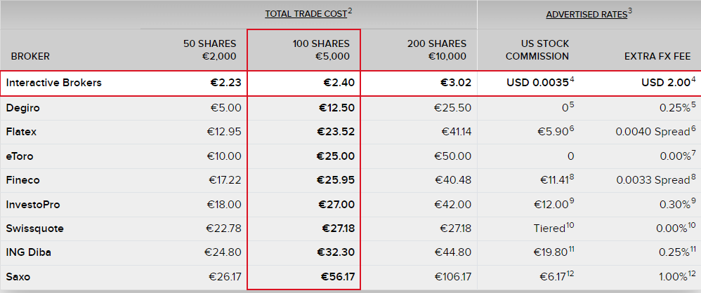 Best Brokers for US stocks in Europe: Zero Commission isn’t the same as Free 1