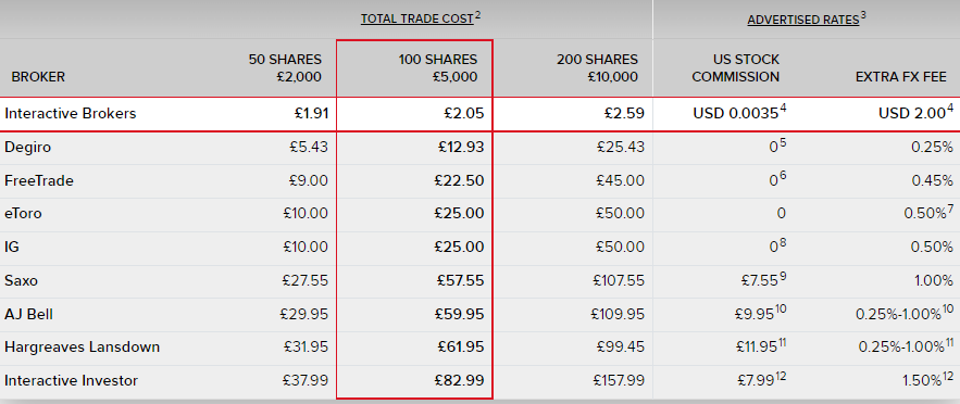 Best Brokers for US stocks in Europe: Zero Commission isn’t the same as Free 2